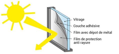 films solaire anti chaleur